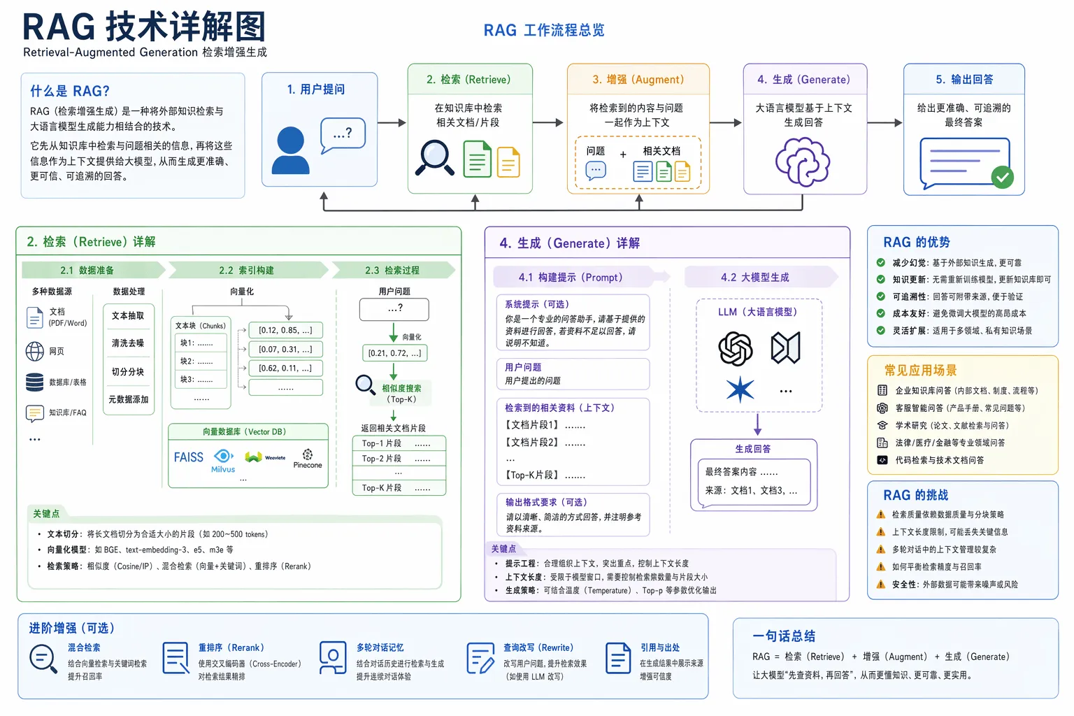 Detailed RAG Technology Explainer Diagram - Tech - AI Generated Image