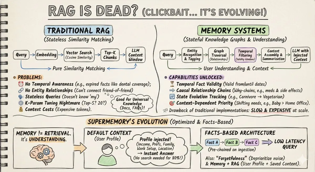 AI RAG Evolution: Memory Systems & Knowledge Graphs Infographic - Minimalist, Icon - AI Generated Image
